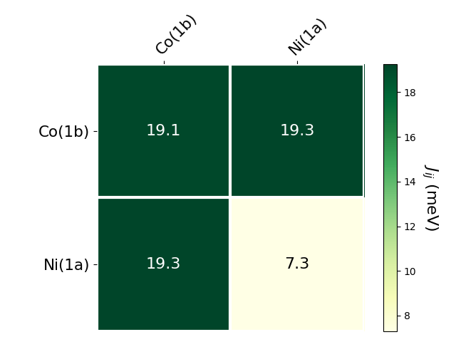 Exchange coupling parameters