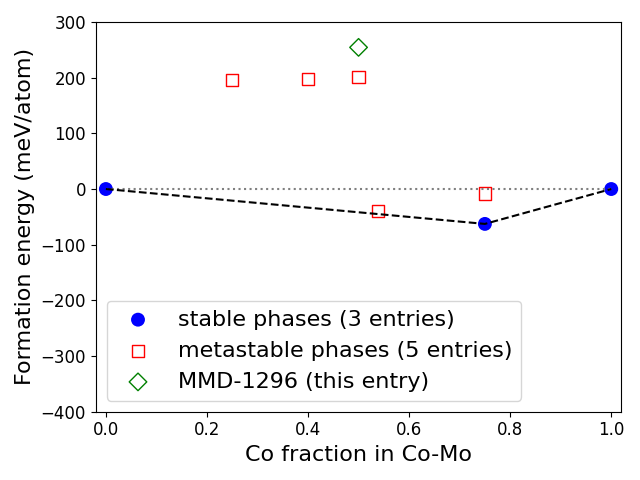 Phase diagram