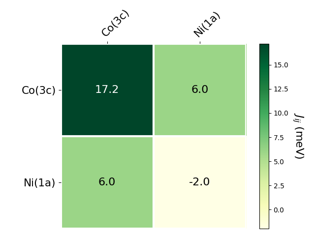 Exchange coupling parameters