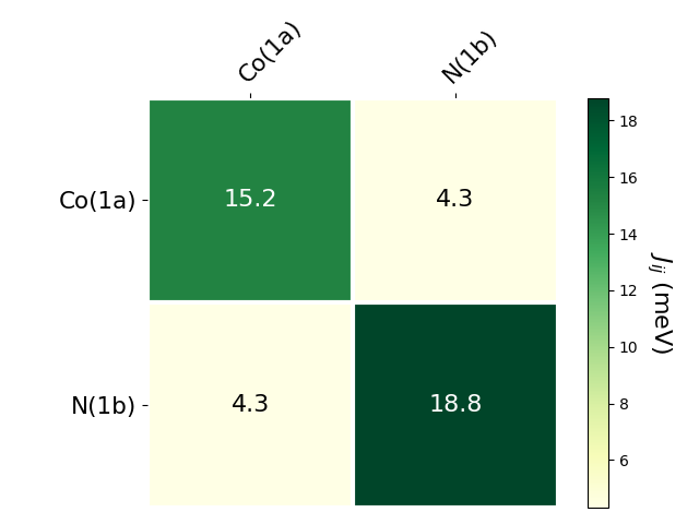 Exchange coupling parameters