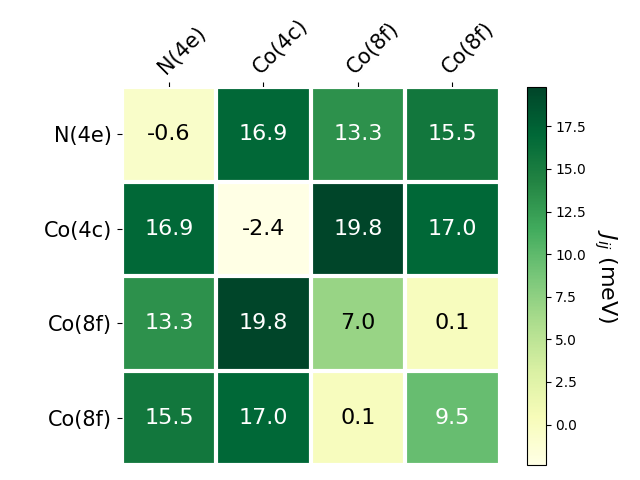 Exchange coupling parameters