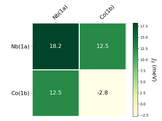 Exchange coupling parameters