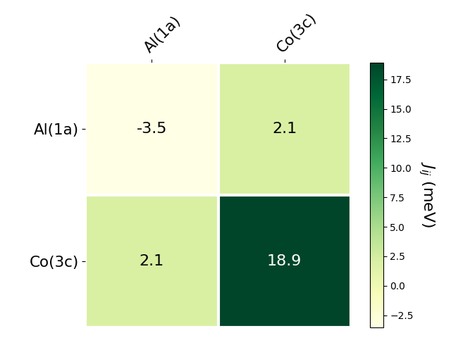 Exchange coupling parameters