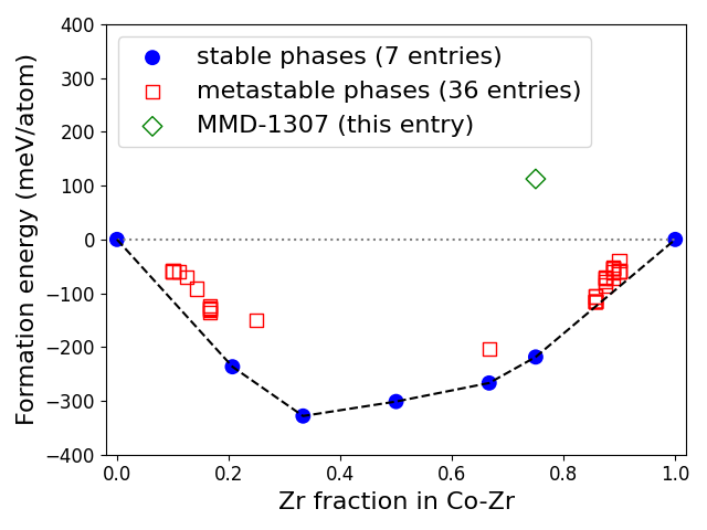 Phase diagram