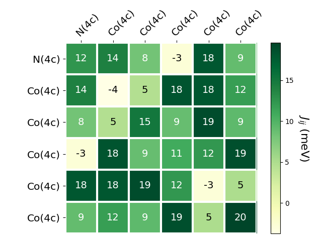 Exchange coupling parameters