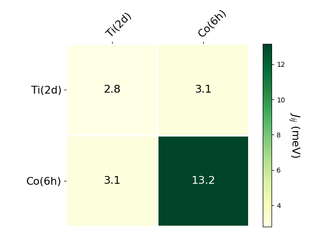 Exchange coupling parameters