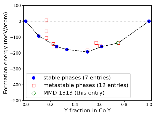 Phase diagram