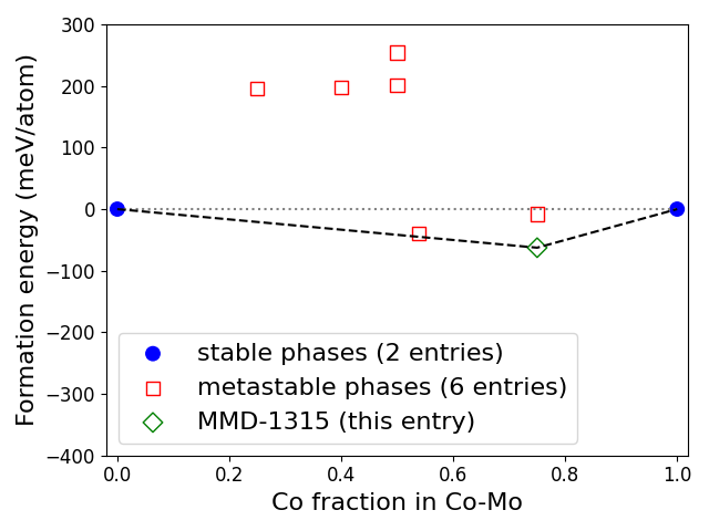 Phase diagram