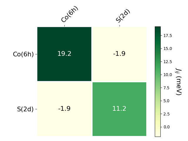 Exchange coupling parameters