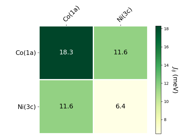 Exchange coupling parameters