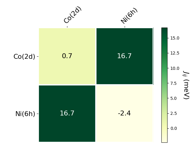 Exchange coupling parameters