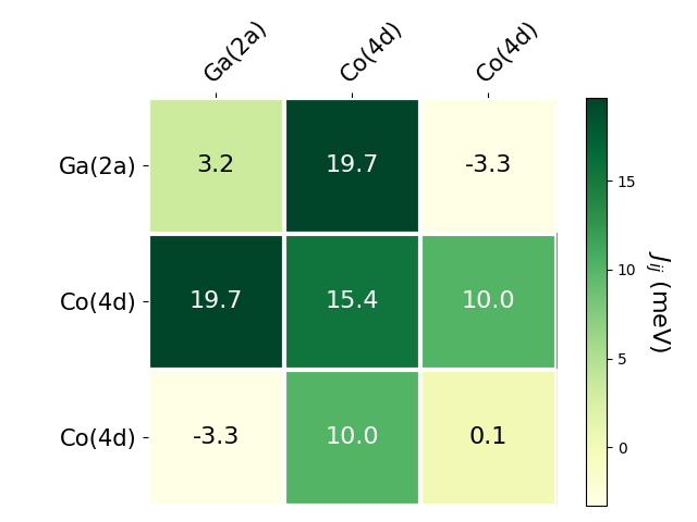 Exchange coupling parameters