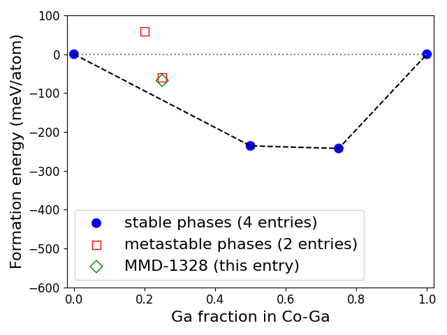 Phase diagram