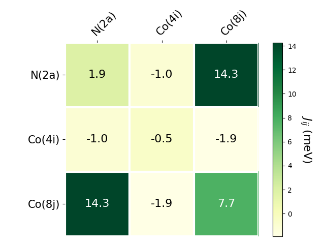 Exchange coupling parameters