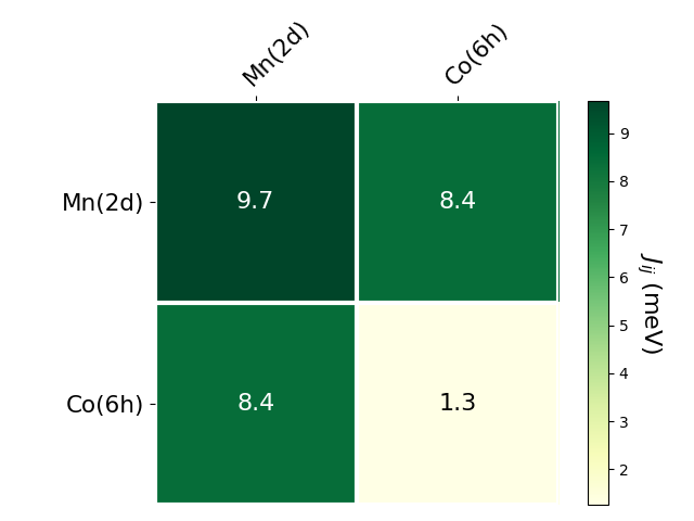 Exchange coupling parameters