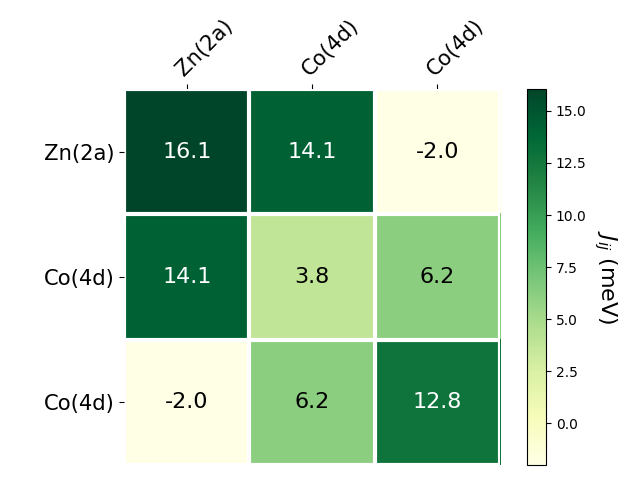 Exchange coupling parameters