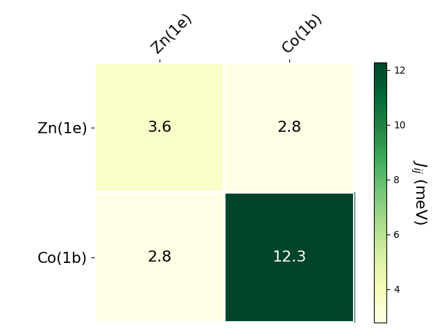 Exchange coupling parameters