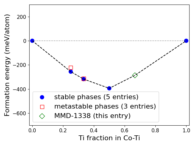 Phase diagram