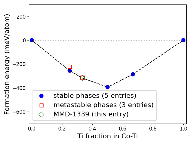 Phase diagram