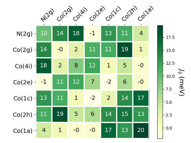 Exchange coupling parameters