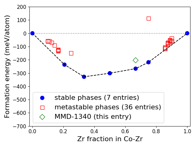 Phase diagram