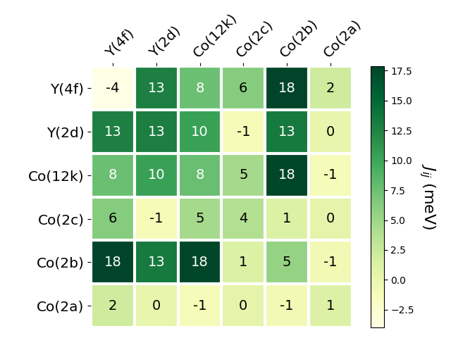 Exchange coupling parameters