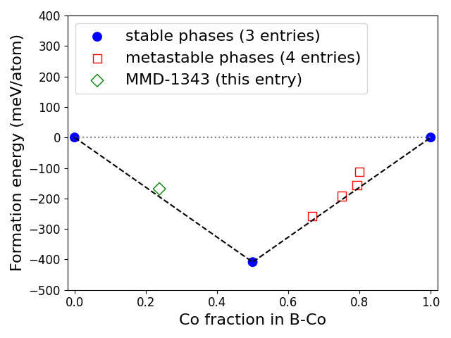 Phase diagram