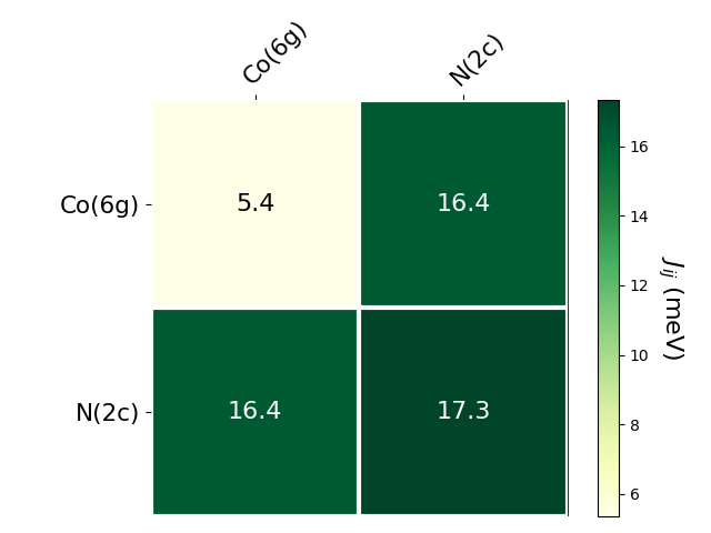 Exchange coupling parameters