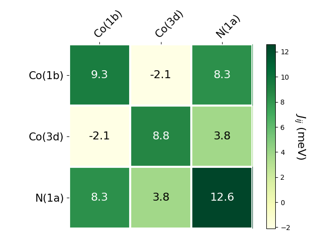 Exchange coupling parameters