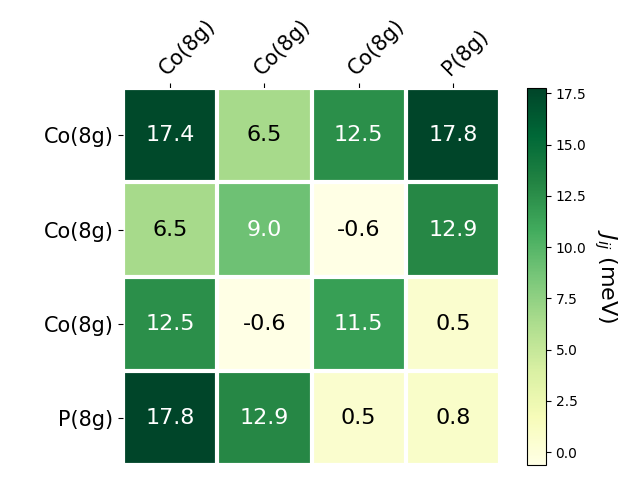 Exchange coupling parameters