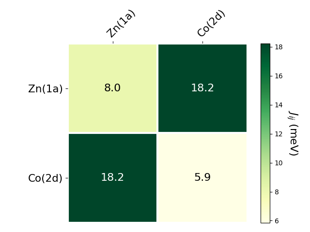 Exchange coupling parameters