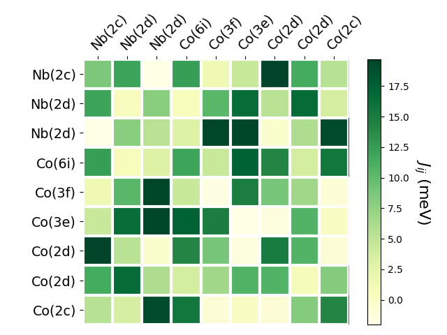 Exchange coupling parameters