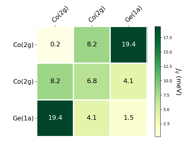 Exchange coupling parameters