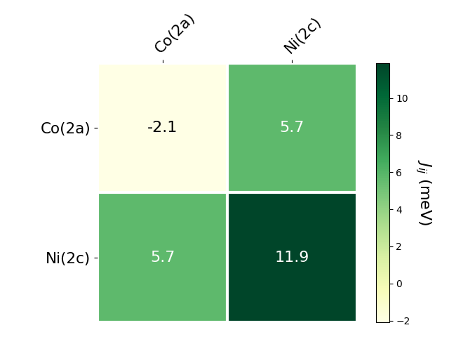 Exchange coupling parameters