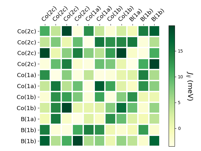 Exchange coupling parameters