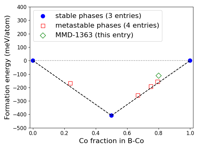 Phase diagram