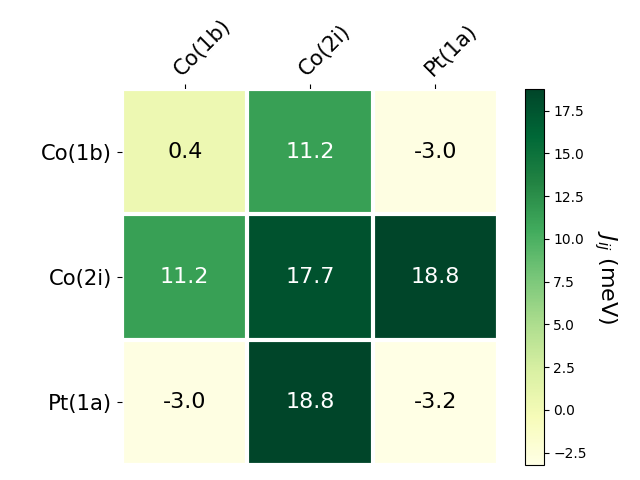 Exchange coupling parameters