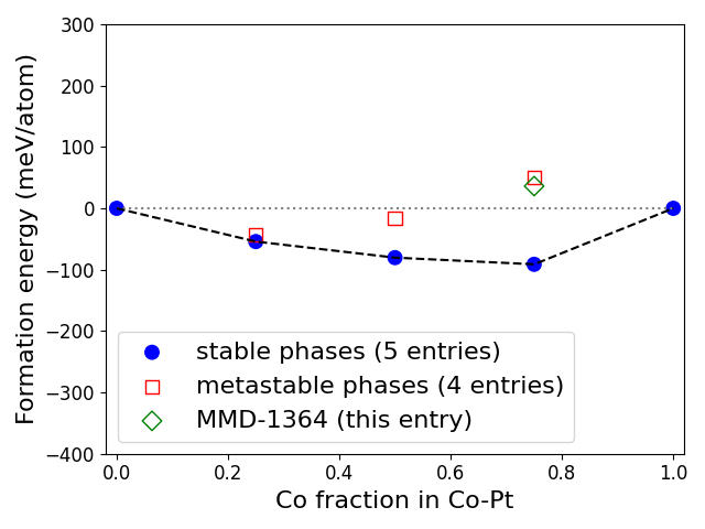 Phase diagram