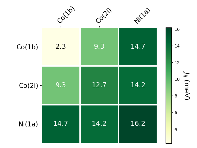 Exchange coupling parameters