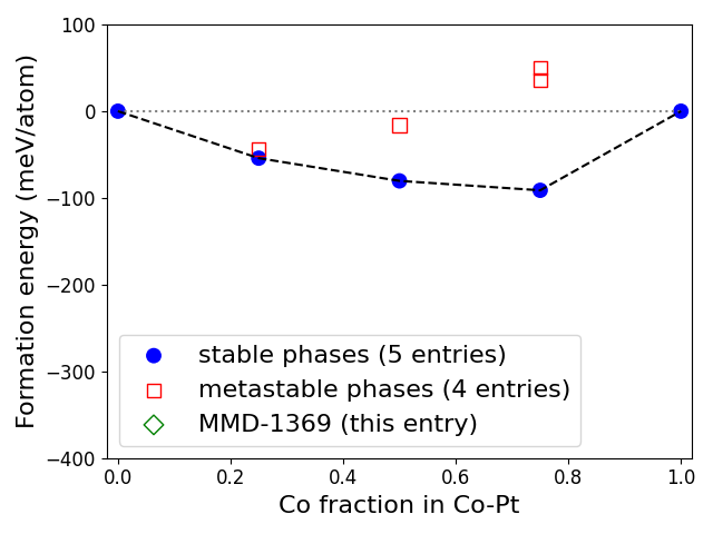 Phase diagram