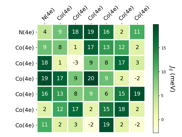 Exchange coupling parameters