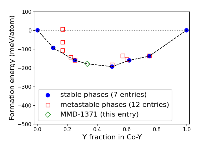 Phase diagram