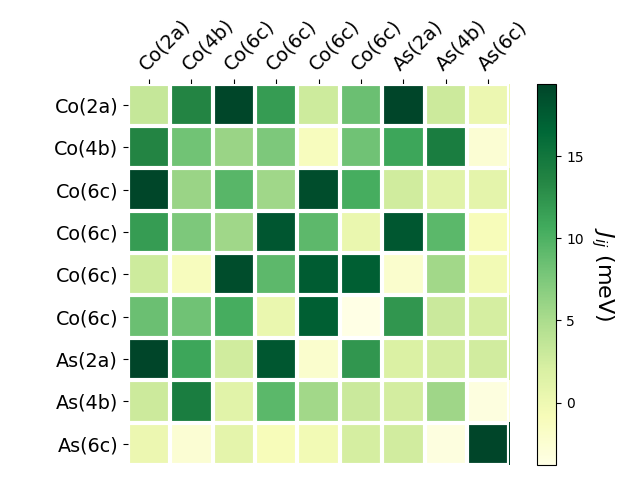 Exchange coupling parameters