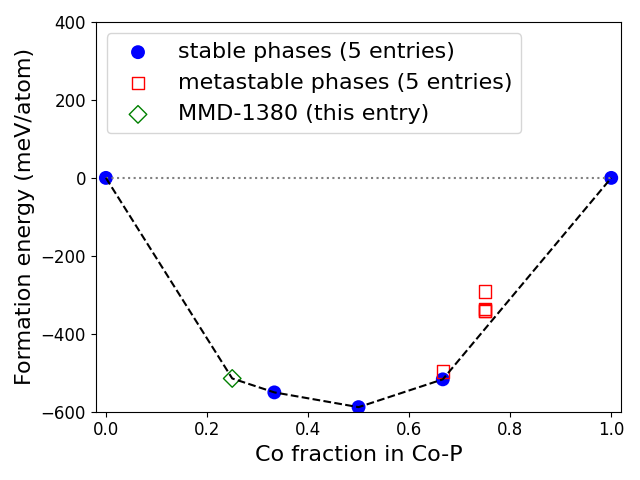 Phase diagram