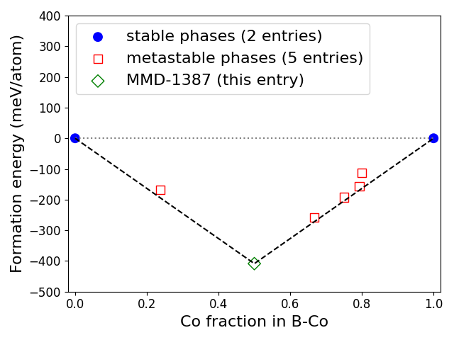 Phase diagram