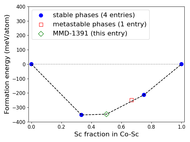 Phase diagram