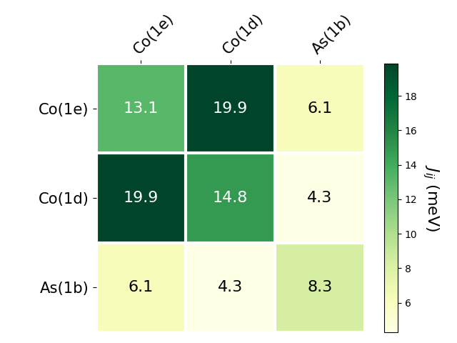 Exchange coupling parameters