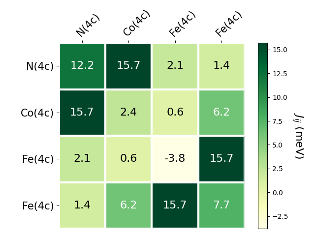 Exchange coupling parameters