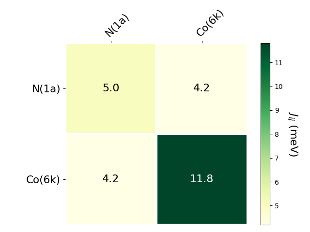 Exchange coupling parameters