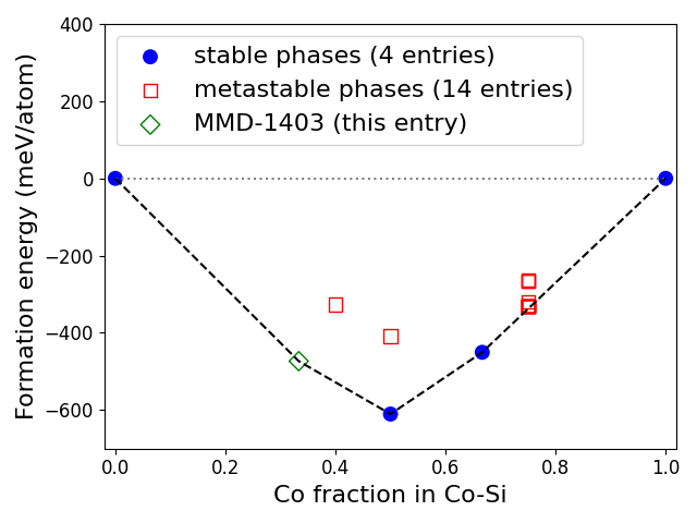 Phase diagram